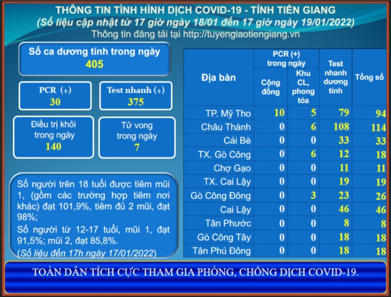 Thông tin dịch COVID-19 (cập nhật lúc 17 giờ ngày 19-01-2022)