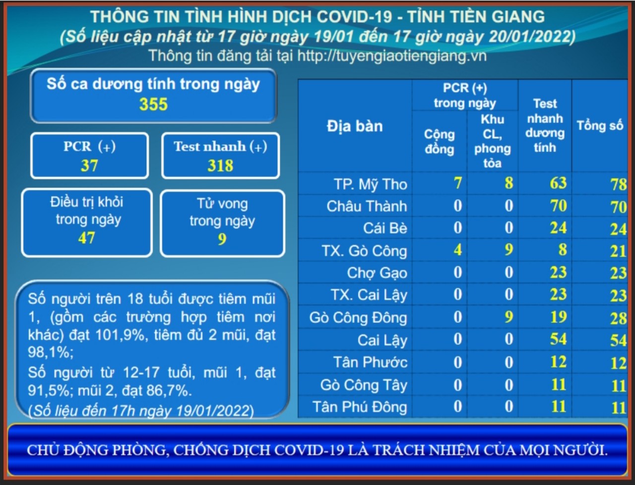 Thông tin dịch COVID-19 (cập nhật lúc 17 giờ ngày 20-01-2022)