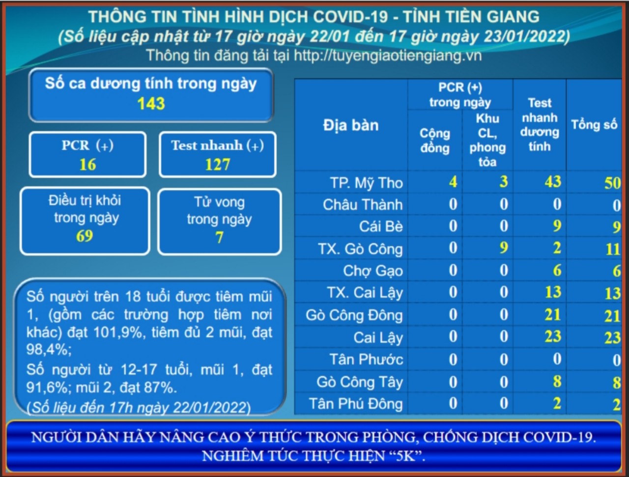 Thông tin dịch COVID-19 (cập nhật lúc 17 giờ ngày 23-01-2022)