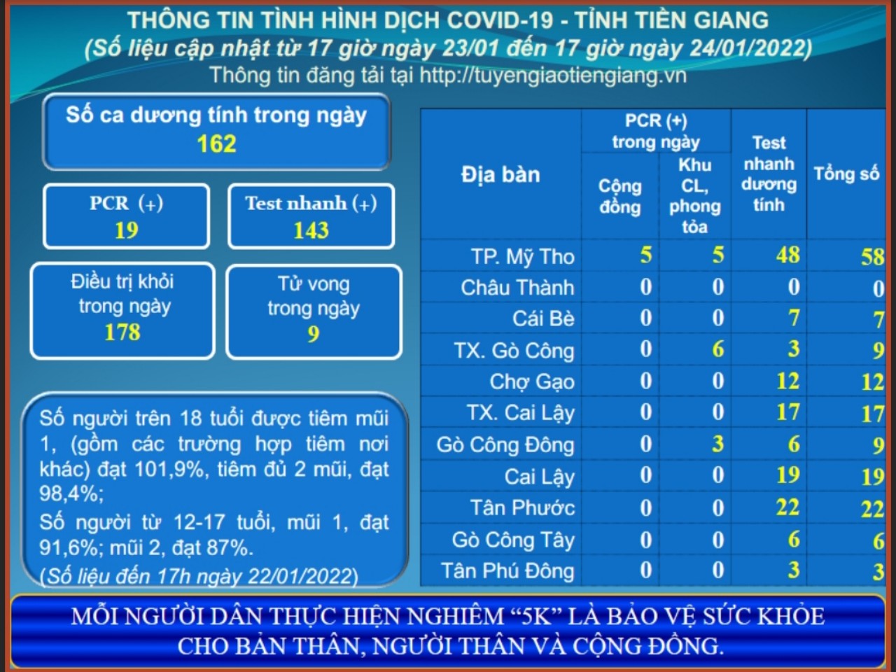 Thông tin dịch COVID-19 (cập nhật lúc 17 giờ ngày 24-01-2022)