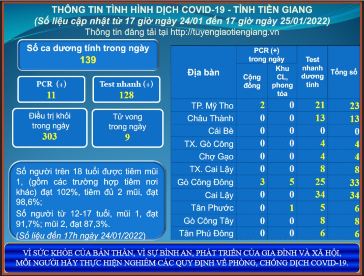 Thông tin dịch COVID-19 (cập nhật lúc 17 giờ ngày 25-01-2022)