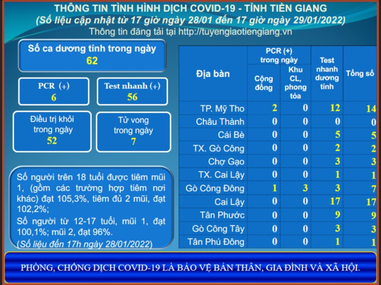 Thông tin dịch COVID-19 (cập nhật lúc 17 giờ ngày 29-01-2022)