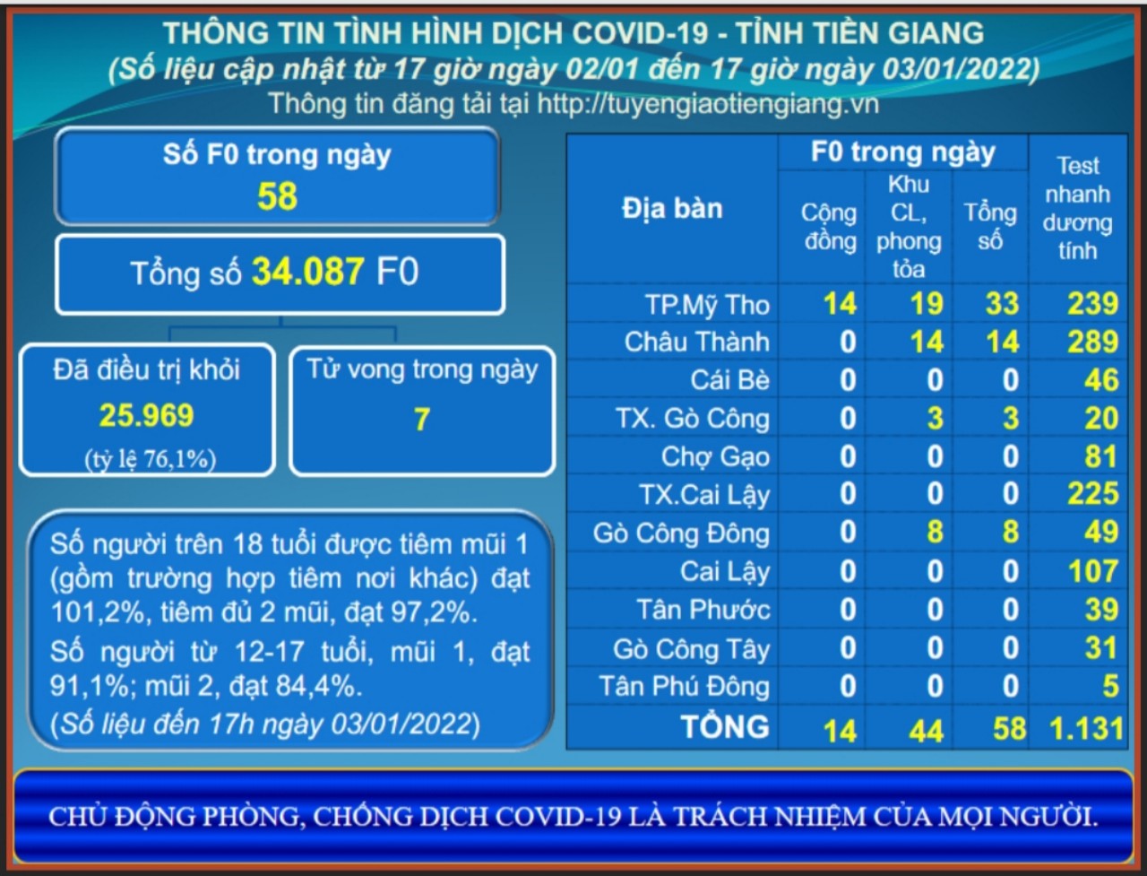 Thông tin dịch COVID-19 (cập nhật lúc 17 giờ ngày 03-01-2022)