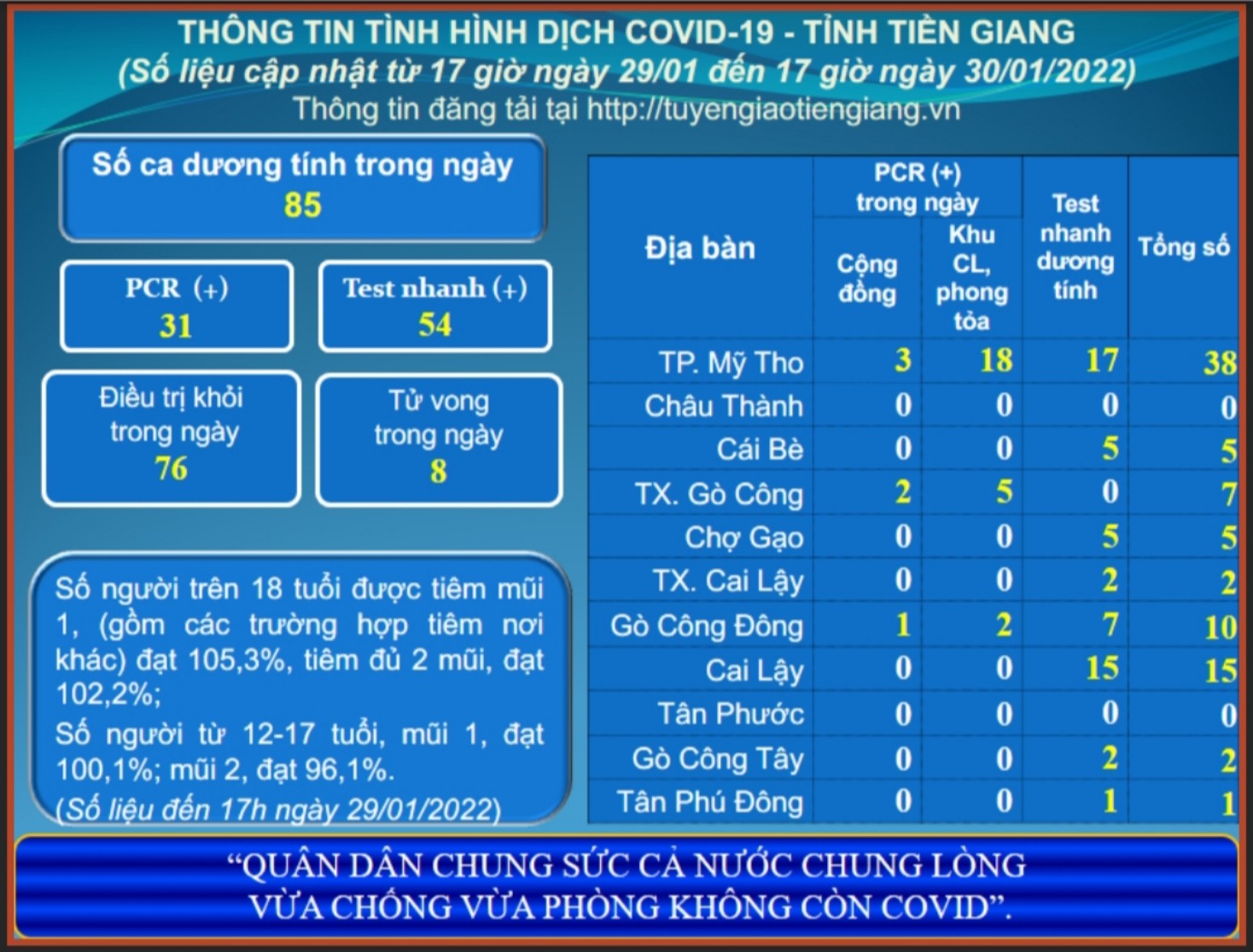 Thông tin dịch COVID-19 (cập nhật lúc 17 giờ ngày 30-01-2022)