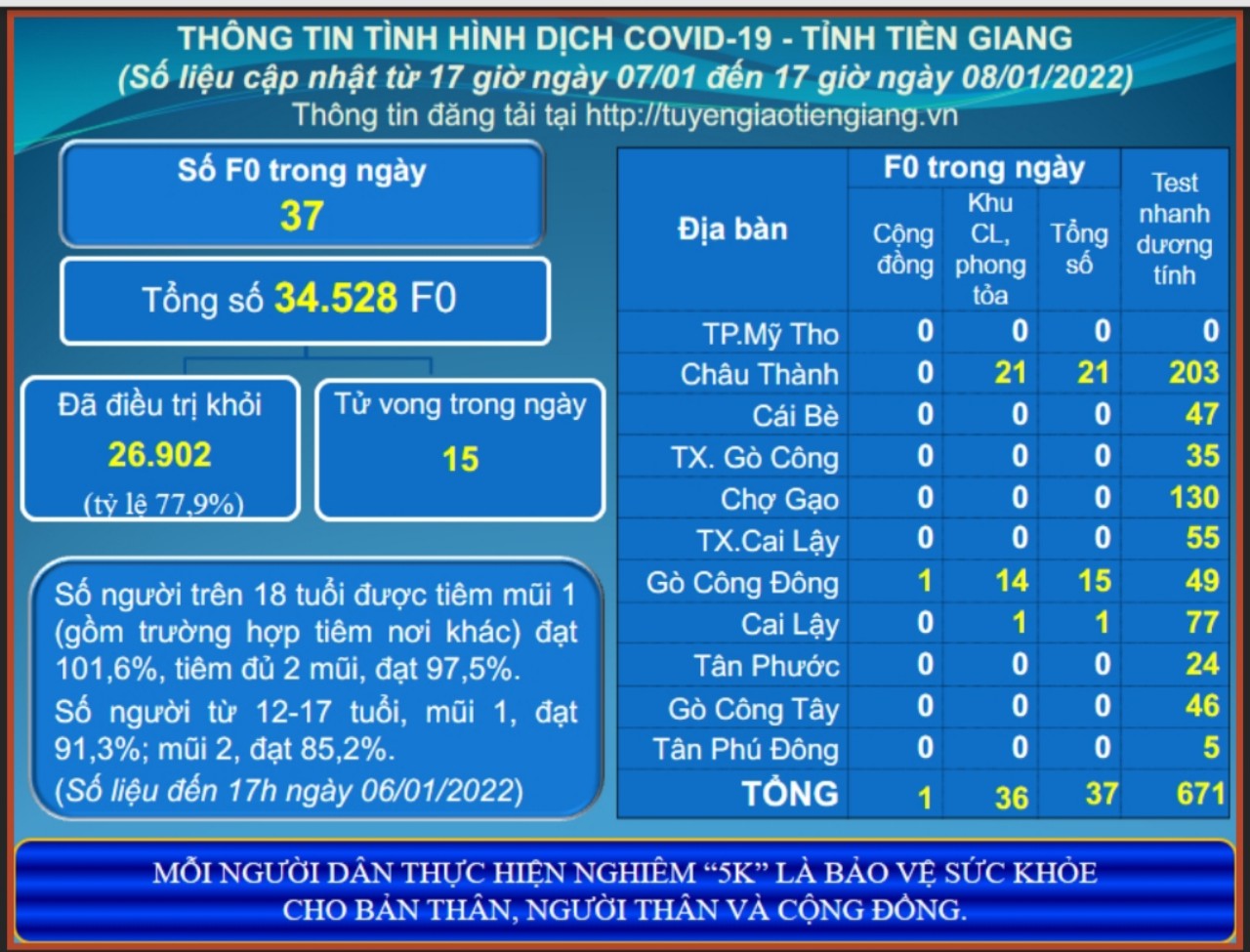 Thông tin dịch COVID-19 (cập nhật lúc 17 giờ ngày 08-01-2022)