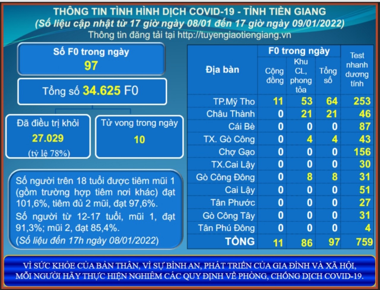 Thông tin dịch COVID-19 (cập nhật lúc 17 giờ ngày 09-01-2022)