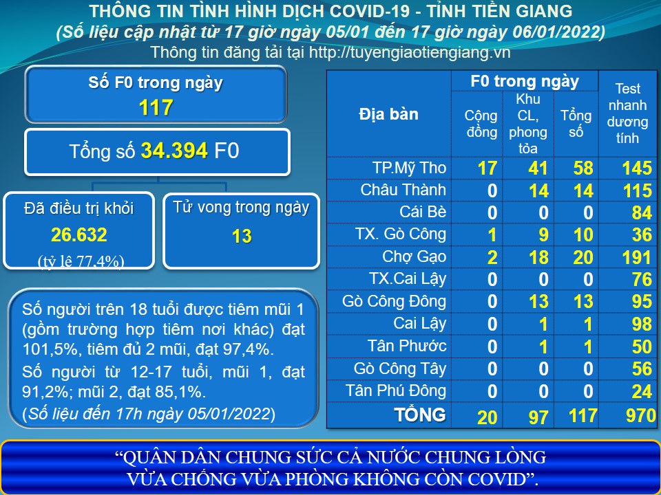 Thông tin dịch COVID-19 (cập nhật lúc 17 giờ ngày 06-01-2022)