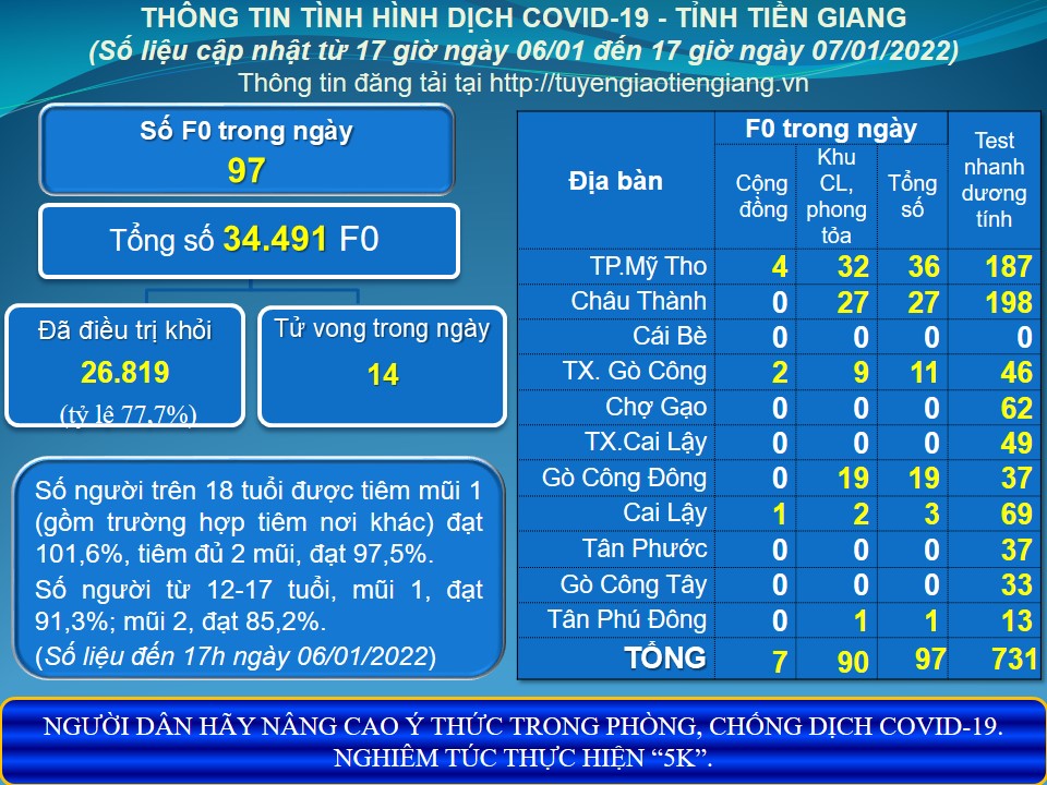 Thông tin dịch COVID-19 (cập nhật lúc 17 giờ ngày 07-01-2022)