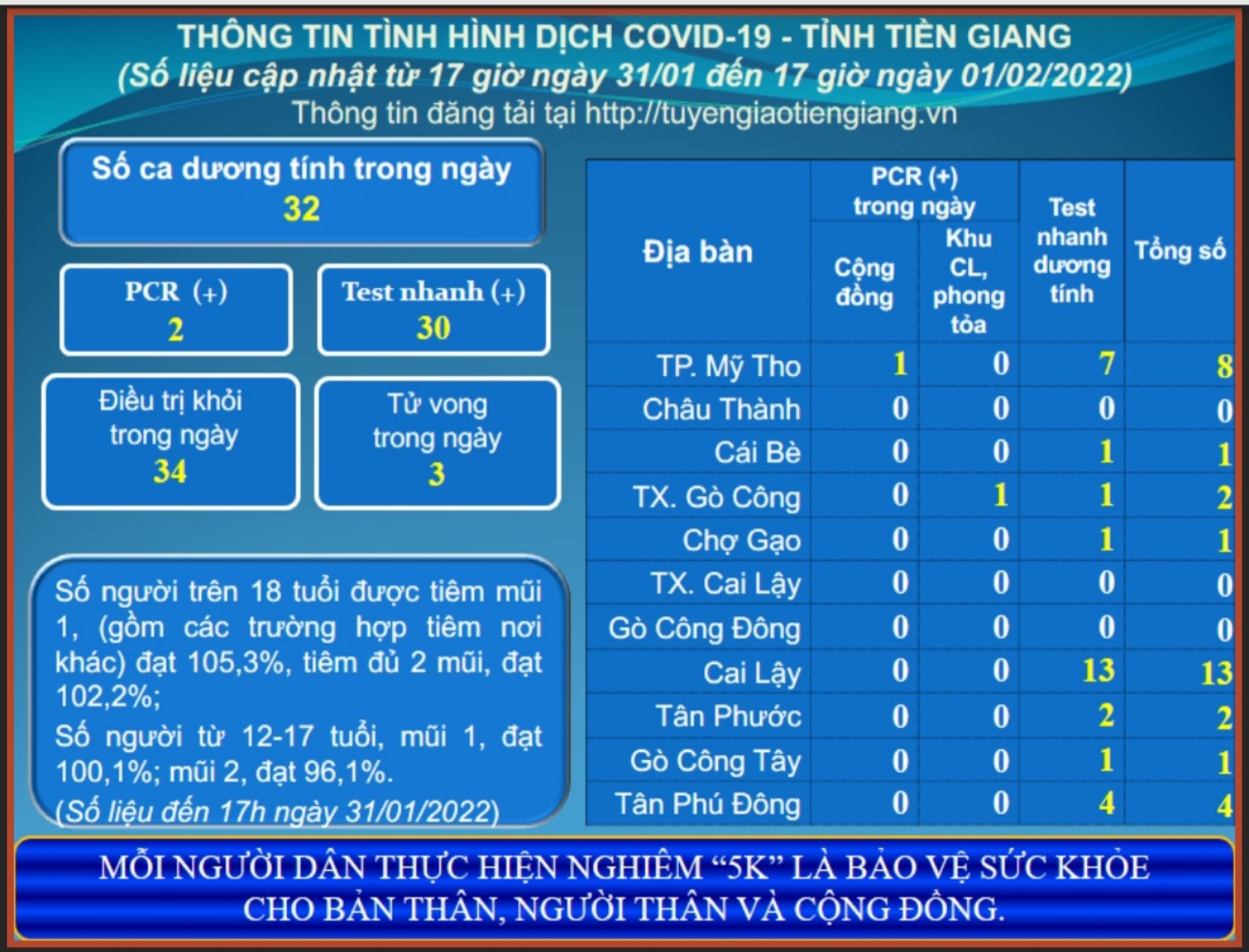 Thông tin dịch COVID-19 (cập nhật lúc 17 giờ ngày 01-02-2022)