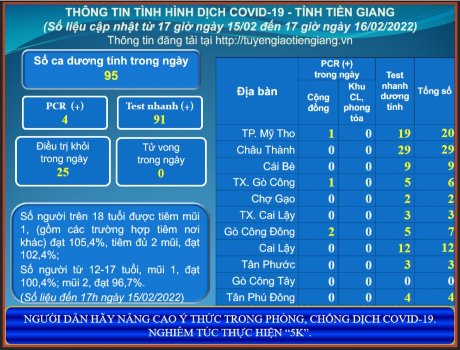 Thông tin dịch COVID-19 (cập nhật lúc 17 giờ ngày 16-02-2022)