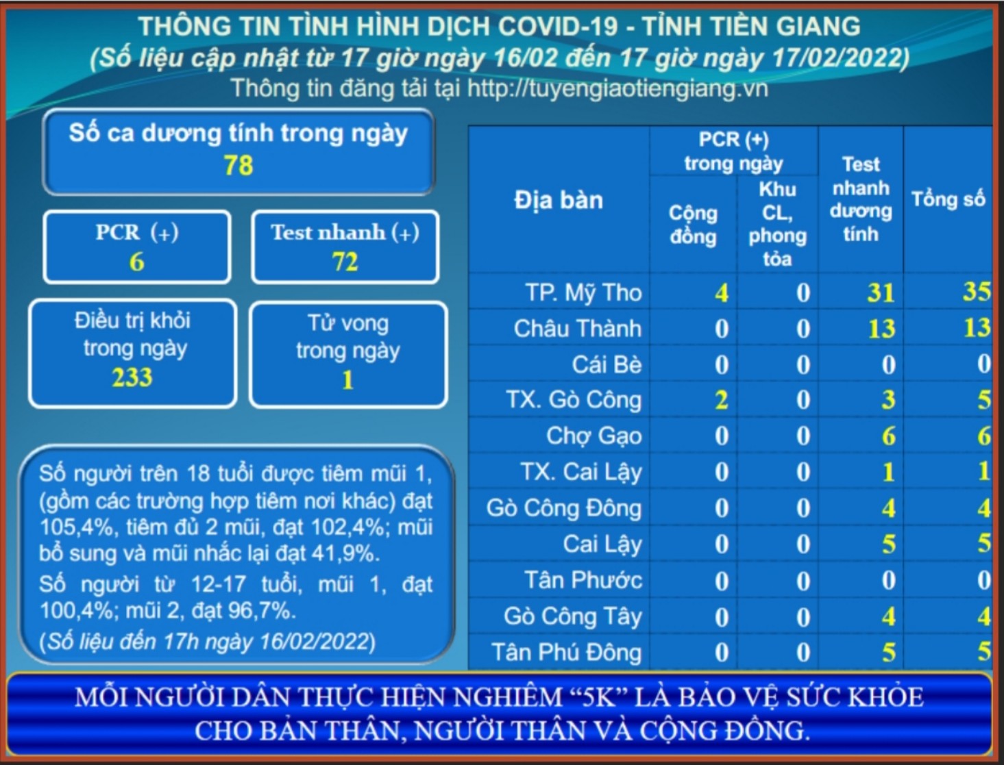 Thông tin dịch COVID-19 (cập nhật lúc 17 giờ ngày 17-02-2022)