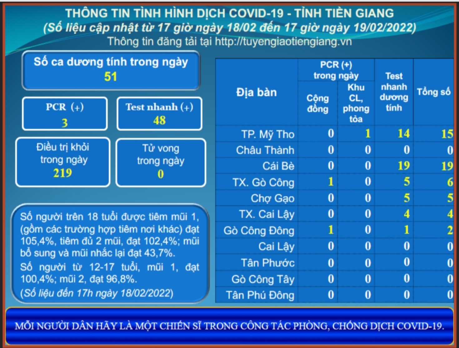 Thông tin dịch COVID-19 (cập nhật lúc 17 giờ ngày 19-02-2022)