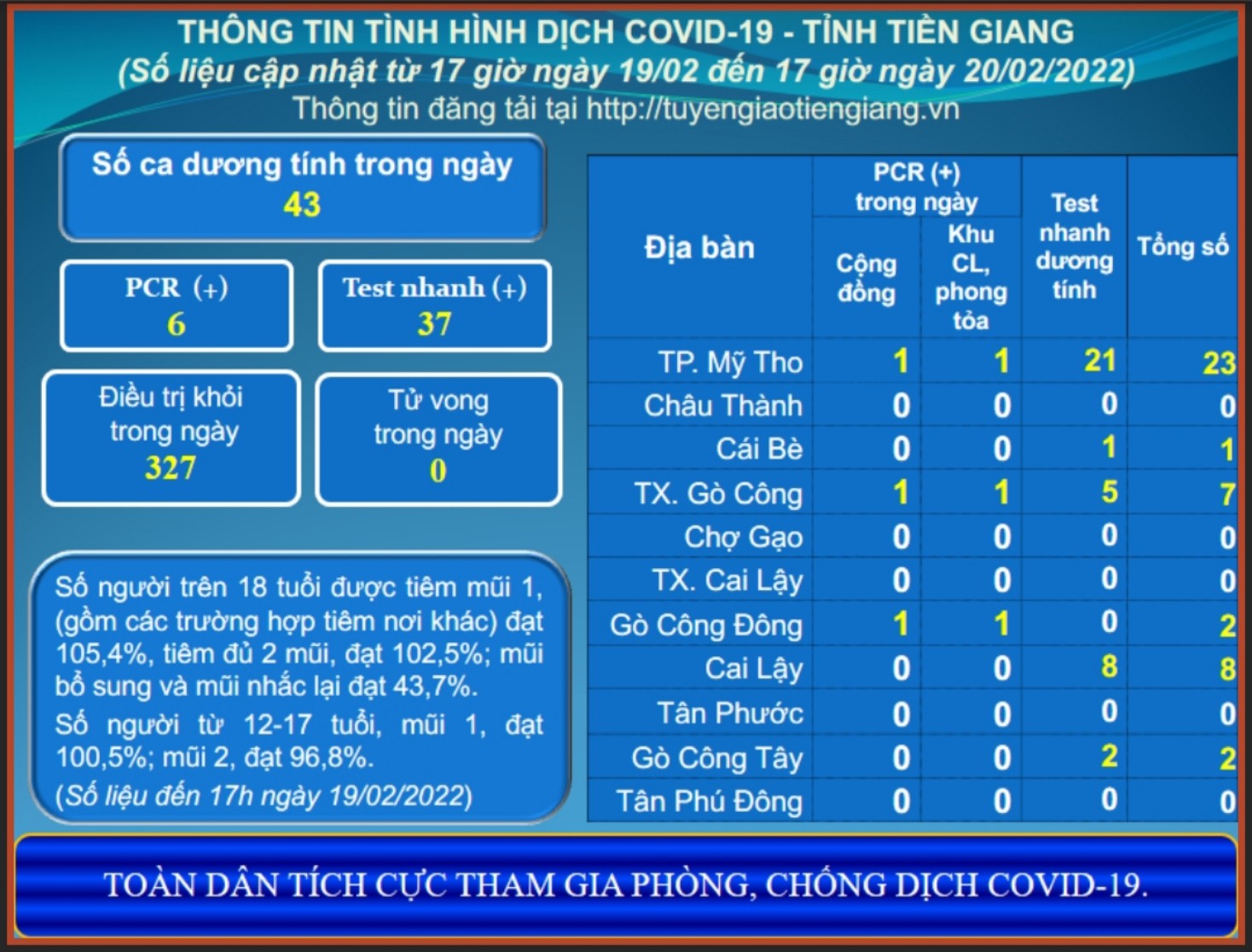 Thông tin dịch COVID-19 (cập nhật lúc 17 giờ ngày 20-02-2022)