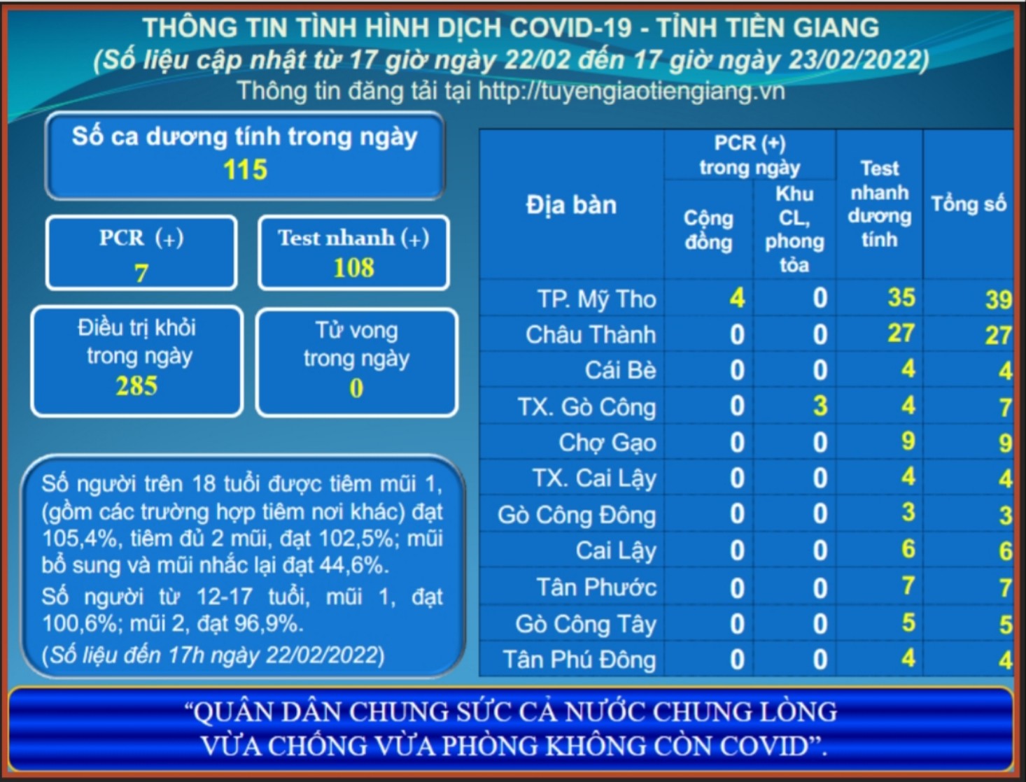 Thông tin dịch COVID-19 (cập nhật lúc 17 giờ ngày 23-02-2022)