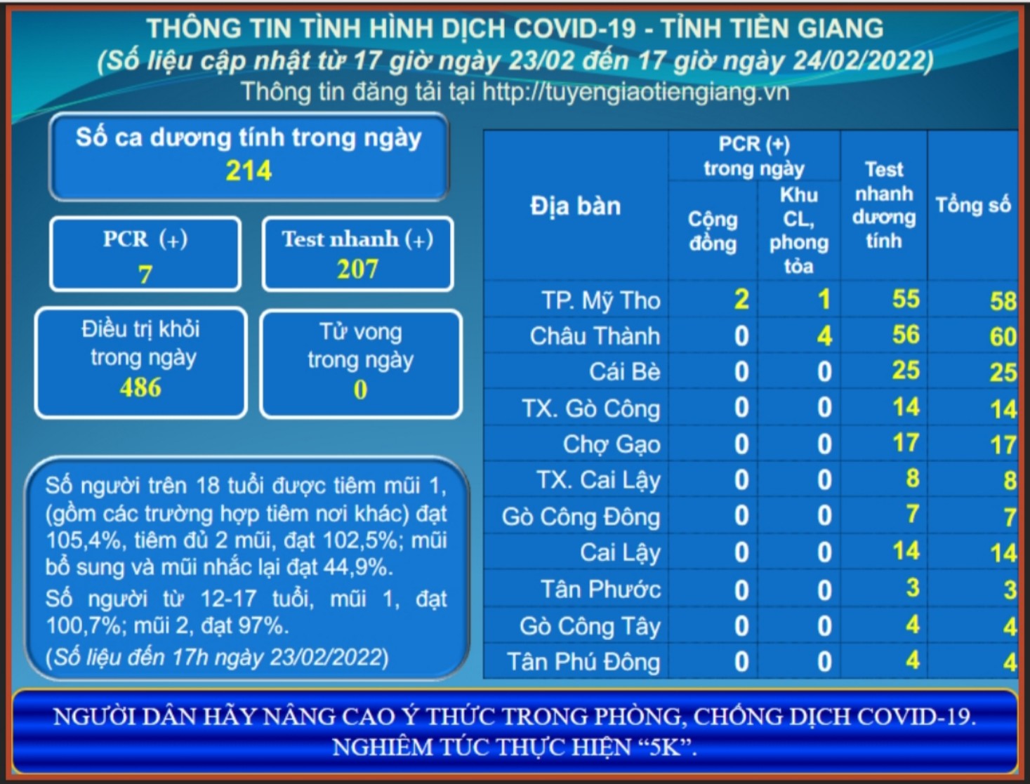 Thông tin dịch COVID-19 (cập nhật lúc 17 giờ ngày 24-02-2022)