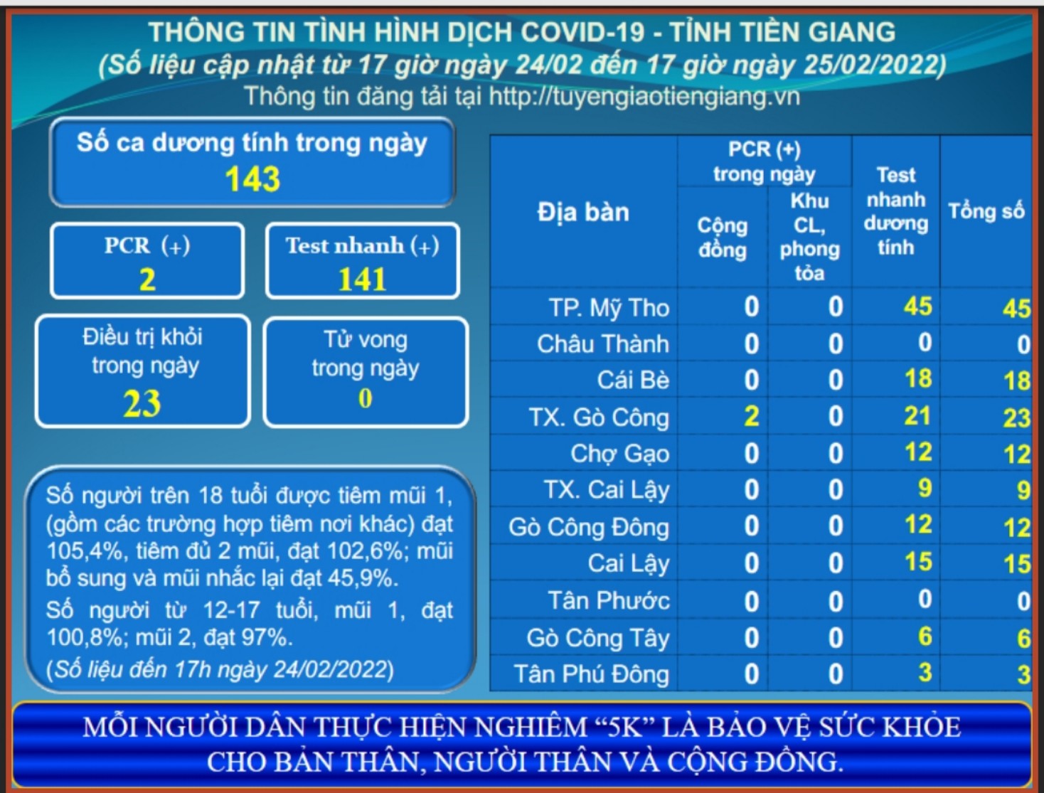 Thông tin dịch COVID-19 (cập nhật lúc 17 giờ ngày 25-02-2022)