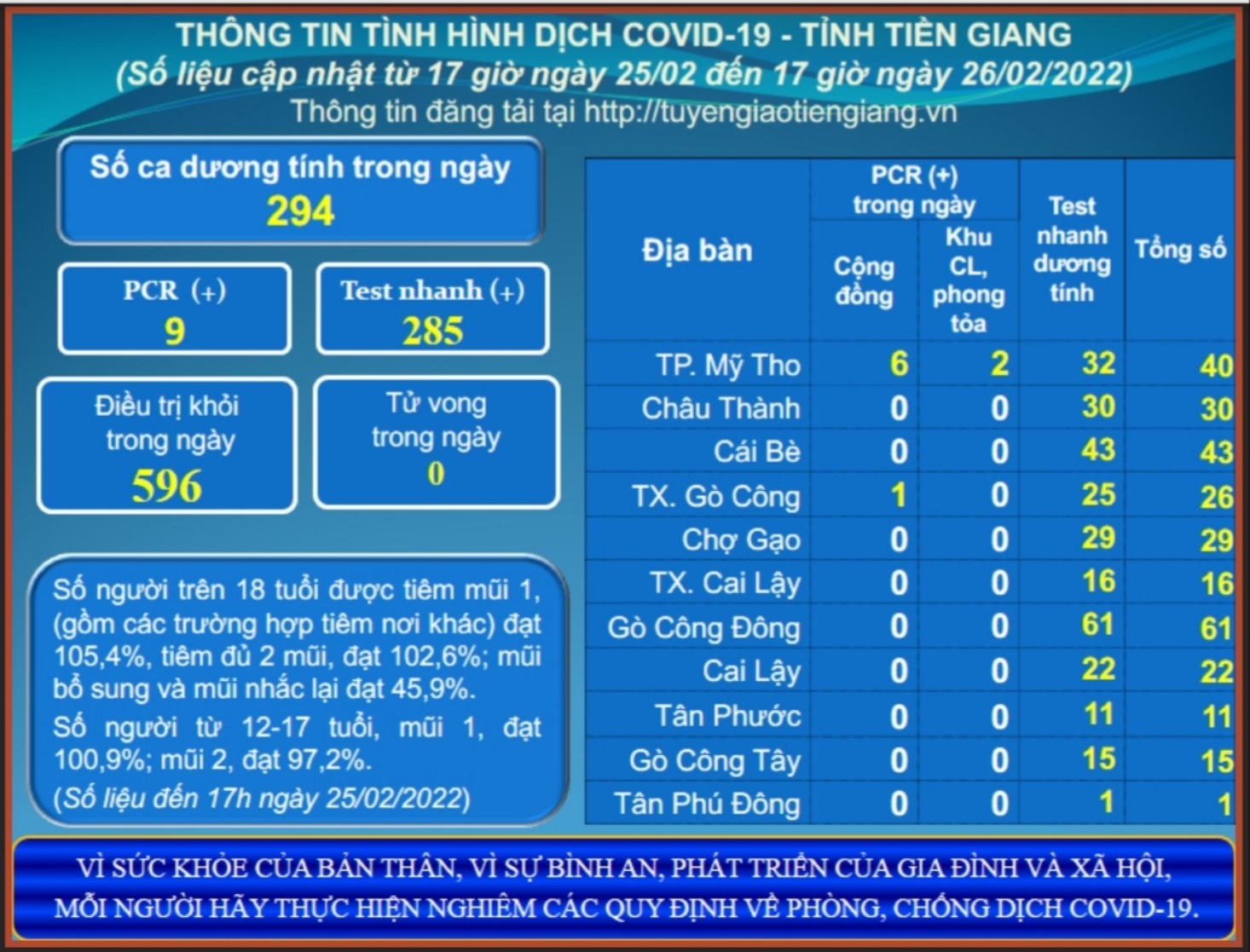 Thông tin dịch COVID-19 (cập nhật lúc 17 giờ ngày 26-02-2022)