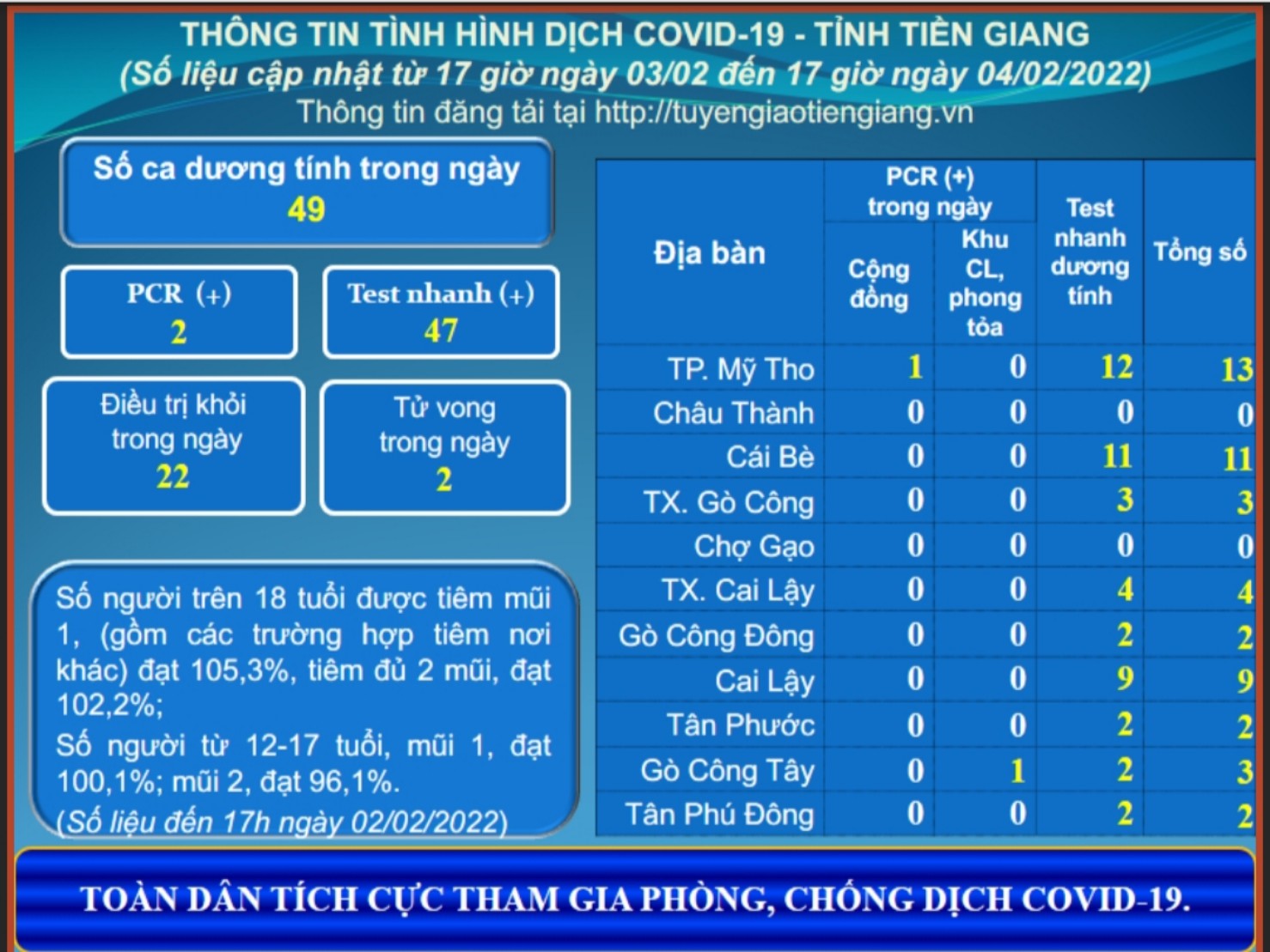 Thông tin dịch COVID-19 (cập nhật lúc 17 giờ ngày 04-02-2022)