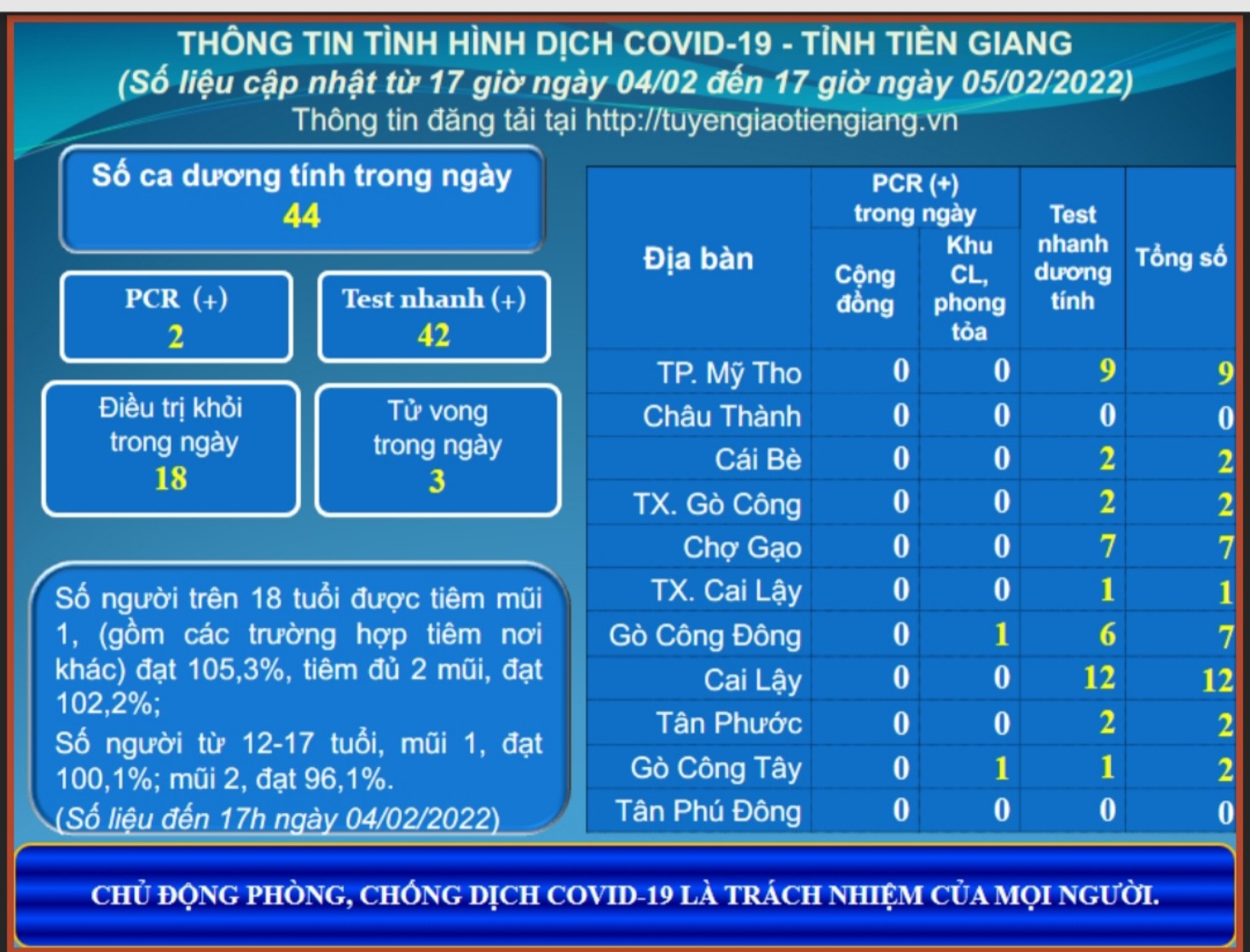 Thông tin dịch COVID-19 (cập nhật lúc 17 giờ ngày 05-02-2022)