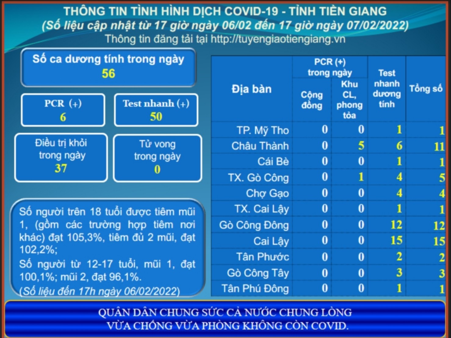 Thông tin dịch COVID-19 (cập nhật lúc 17 giờ ngày 07-02-2022)