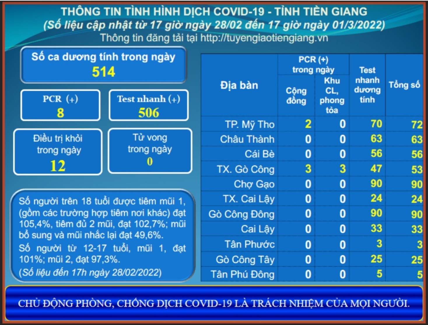 Thông tin dịch COVID-19 (cập nhật lúc 17 giờ ngày 01-3-2022)