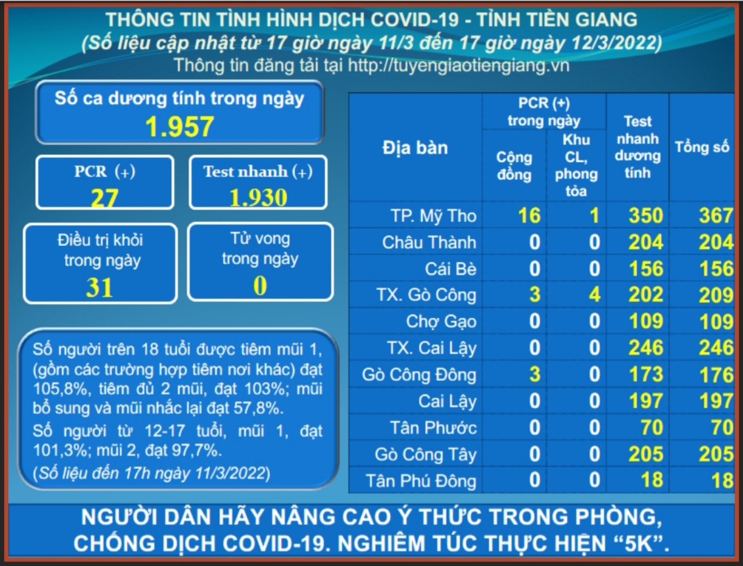 Thông tin dịch COVID-19 (cập nhật lúc 17 giờ ngày 12-3-2022)