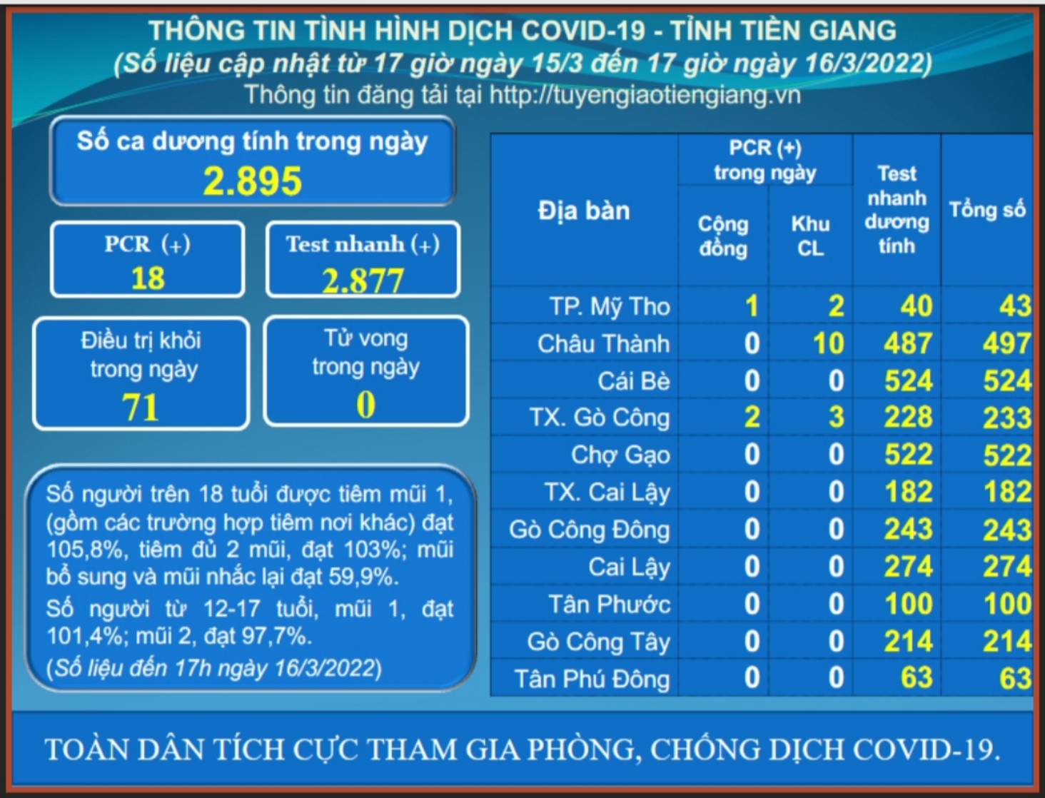 Thông tin dịch COVID-19 (cập nhật lúc 17 giờ ngày 16-3-2022)