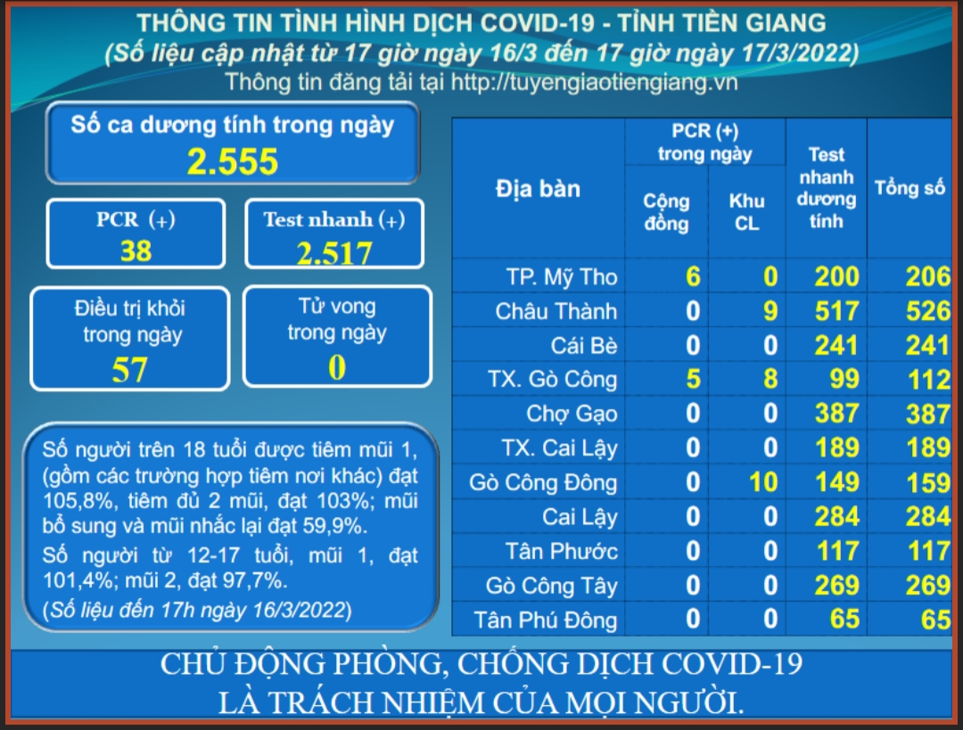 Thông tin dịch COVID-19 (cập nhật lúc 17 giờ ngày 17-3-2022)