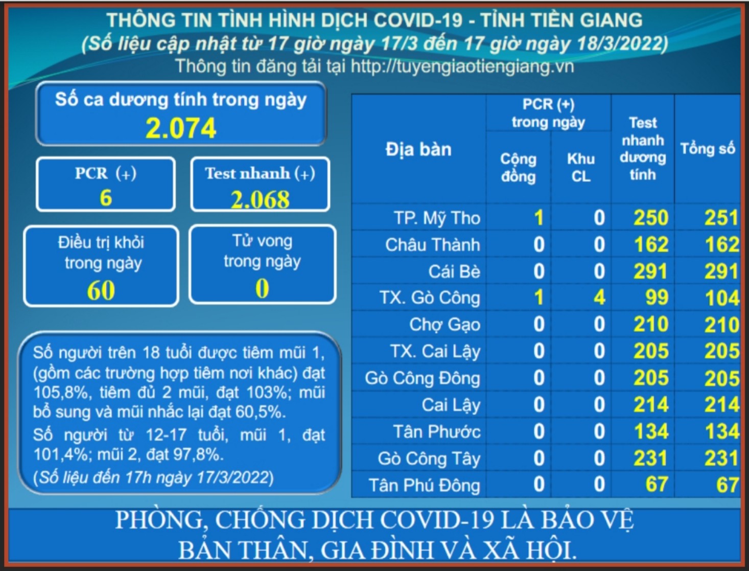 Thông tin dịch COVID-19 (cập nhật lúc 17 giờ ngày 18-3-2022)