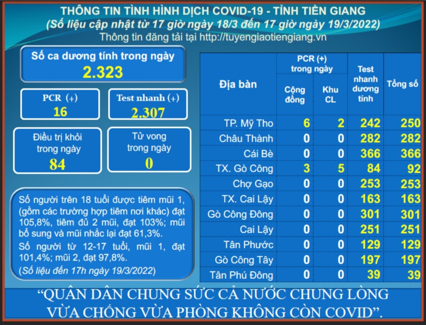 Thông tin dịch COVID-19 (cập nhật lúc 17 giờ ngày 19-3-2022)