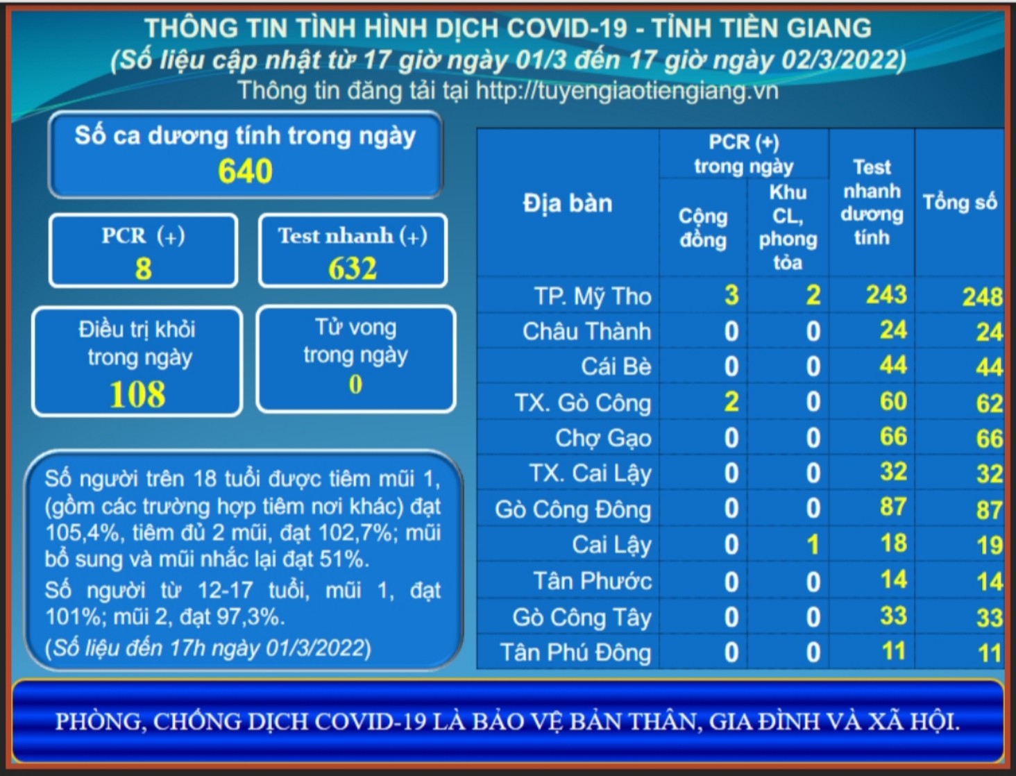 Thông tin dịch COVID-19 (cập nhật lúc 17 giờ ngày 02-3-2022)