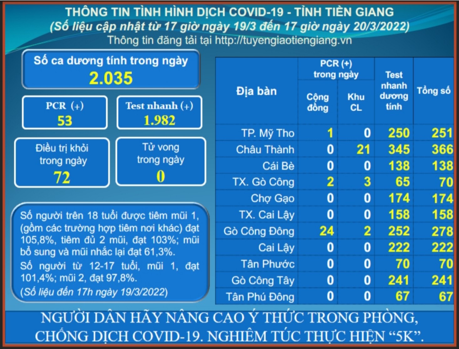 Thông tin dịch COVID-19 (cập nhật lúc 17 giờ ngày 20-3-2022)