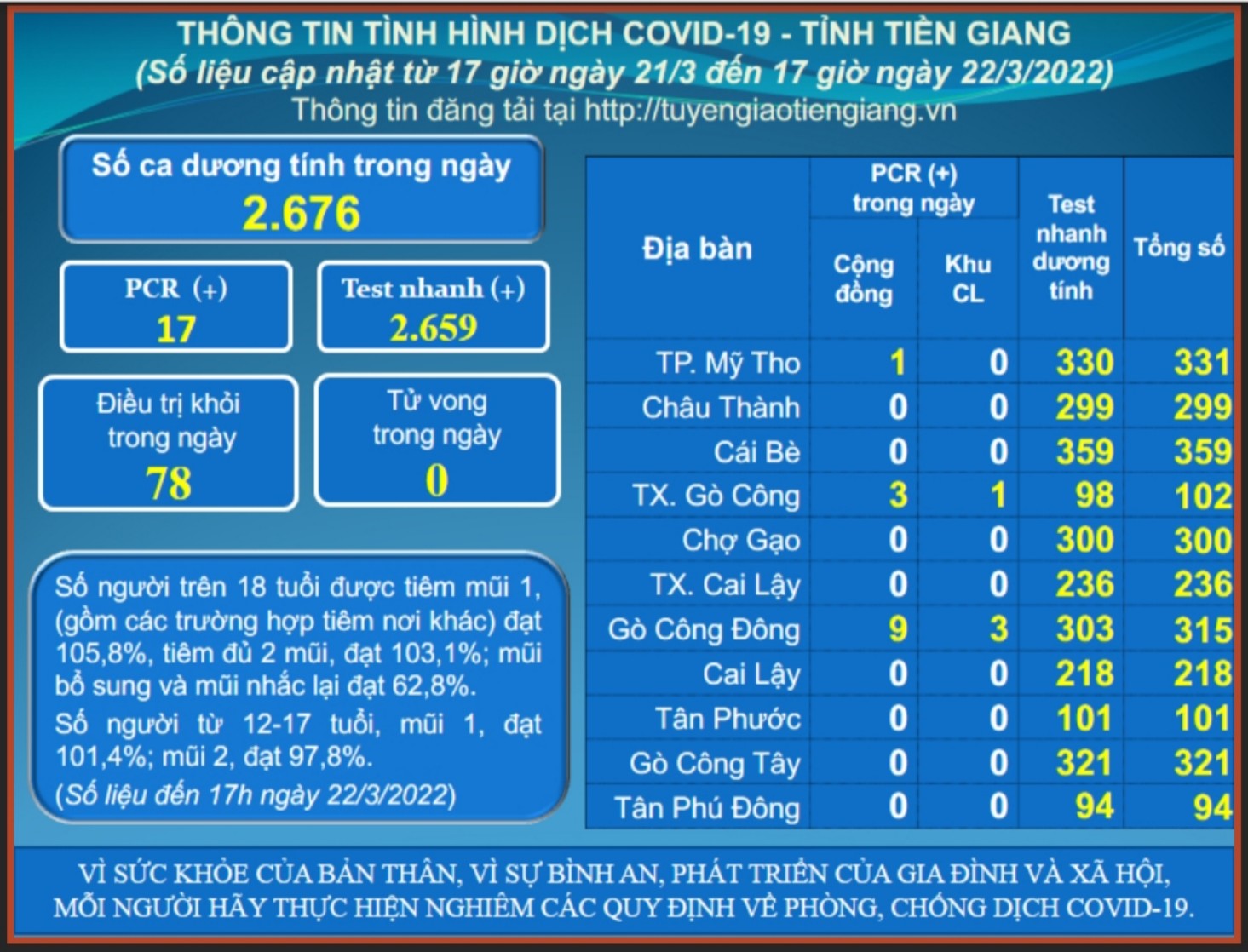 Thông tin dịch COVID-19 (cập nhật lúc 17 giờ ngày 22-3-2022)