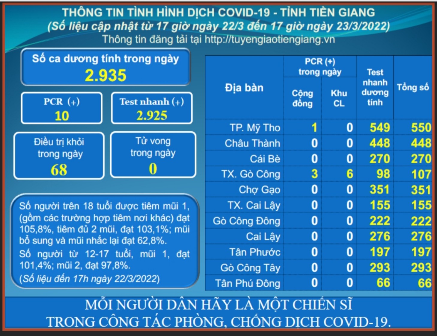 Thông tin dịch COVID-19 (cập nhật lúc 17 giờ ngày 23-3-2022)