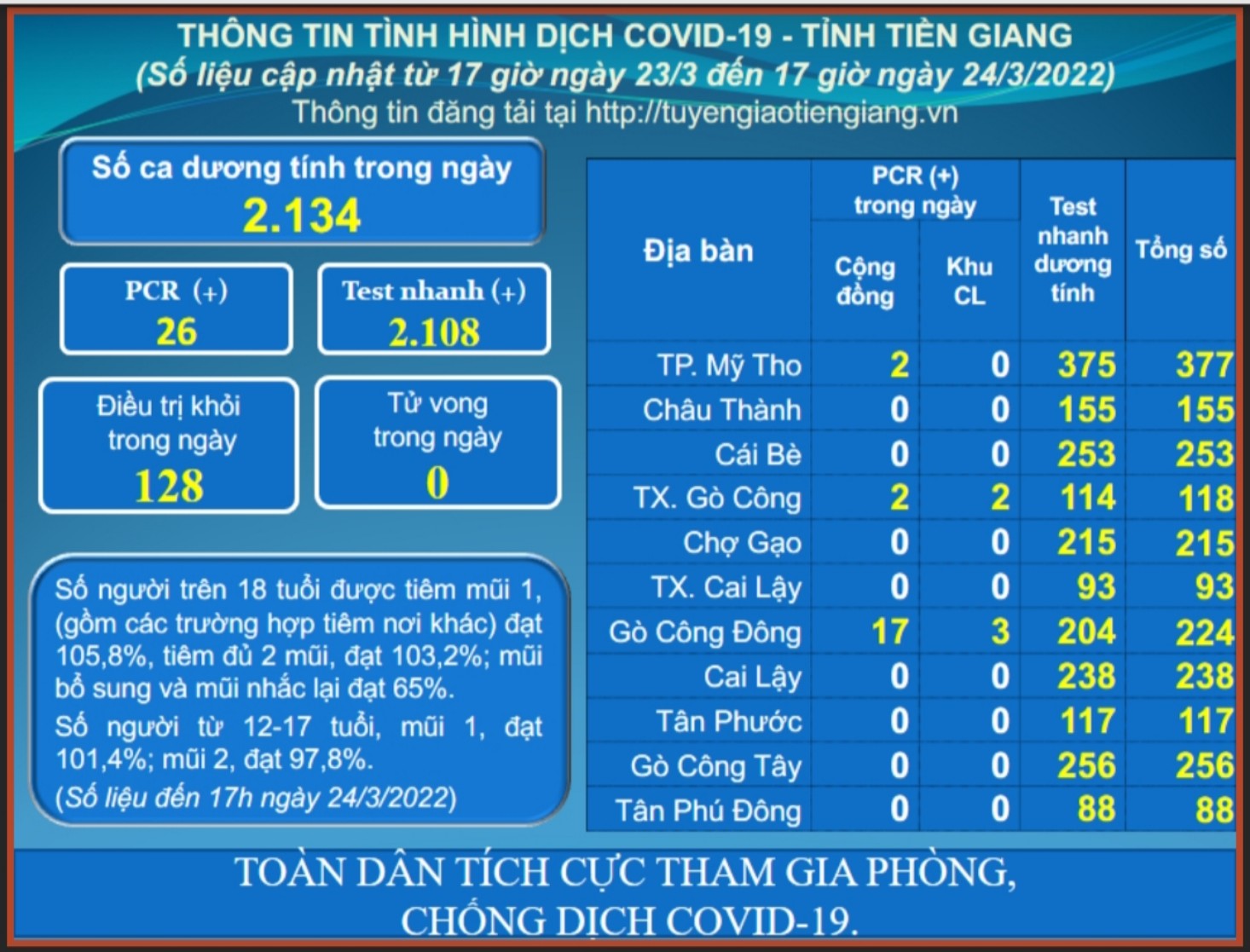 Thông tin dịch COVID-19 (cập nhật lúc 17 giờ ngày 24-3-2022)