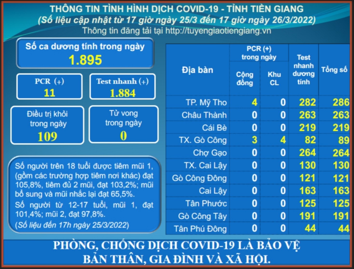 Thông tin dịch COVID-19 (cập nhật lúc 17 giờ ngày 26-3-2022)