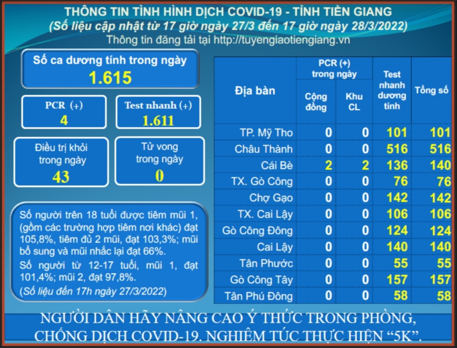 Thông tin dịch COVID-19 (cập nhật lúc 17 giờ ngày 28-3-2022)