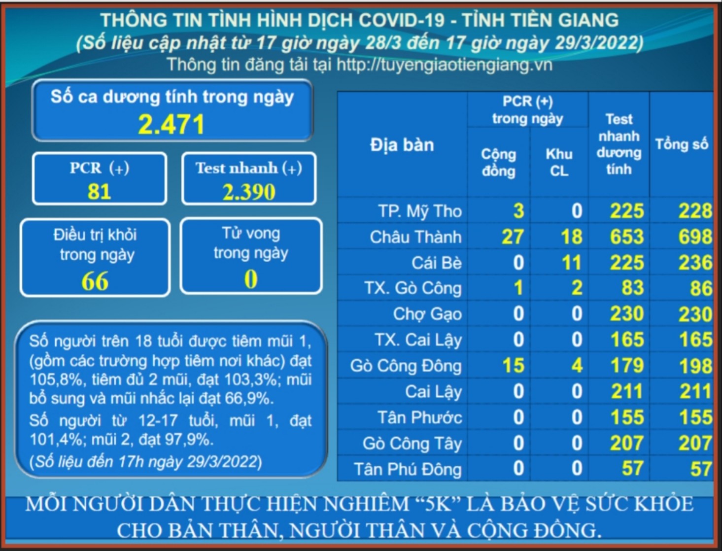 Thông tin dịch COVID-19 (cập nhật lúc 17 giờ ngày 29-3-2022)