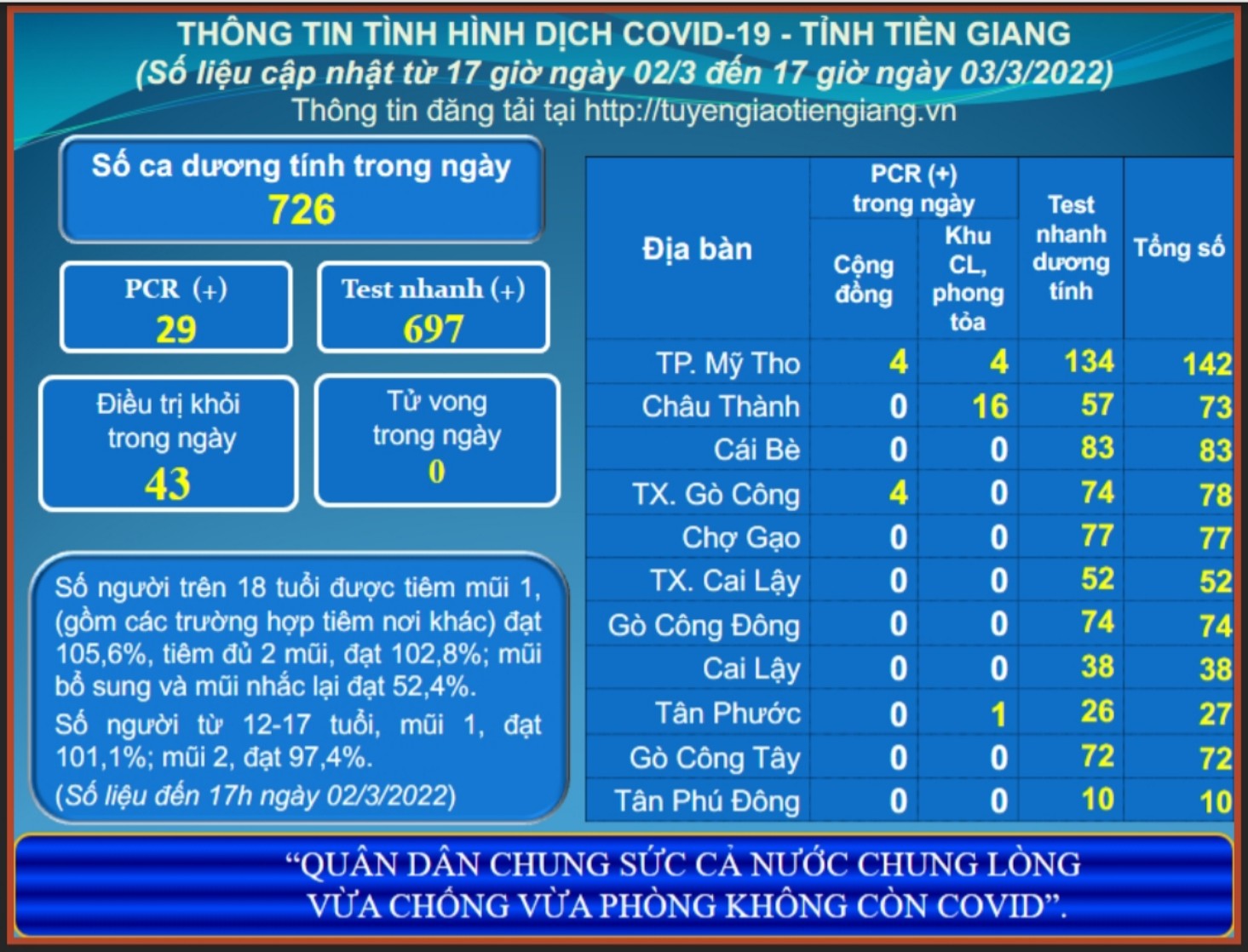 Thông tin dịch COVID-19 (cập nhật lúc 17 giờ ngày 03-3-2022)