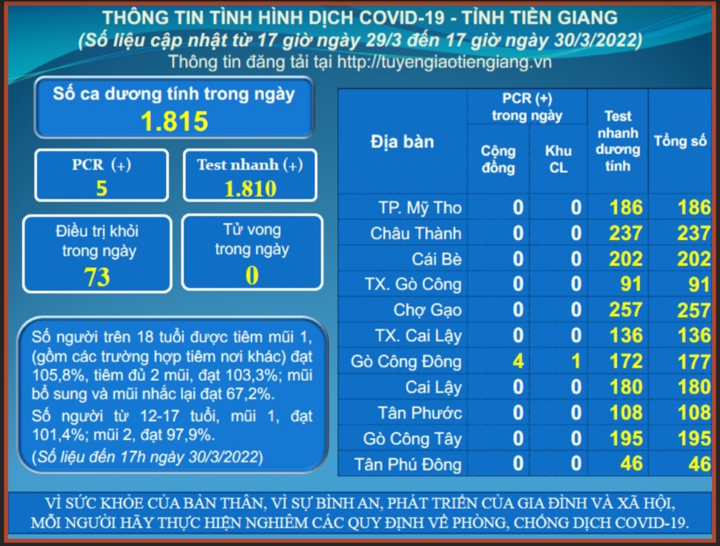 Thông tin dịch COVID-19 (cập nhật lúc 17 giờ ngày 30-3-2022)