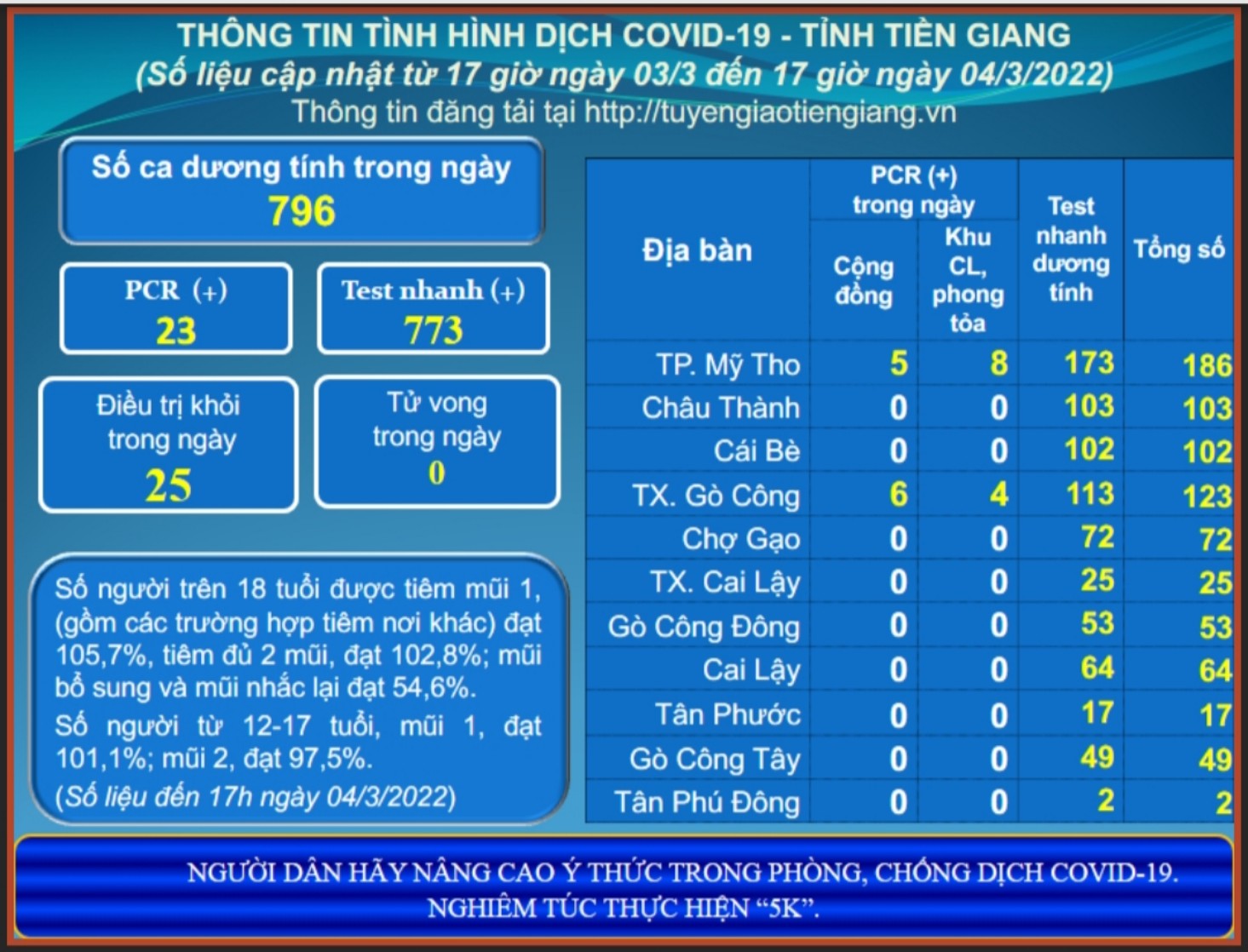 Thông tin dịch COVID-19 (cập nhật lúc 17 giờ ngày 04-3-2022)