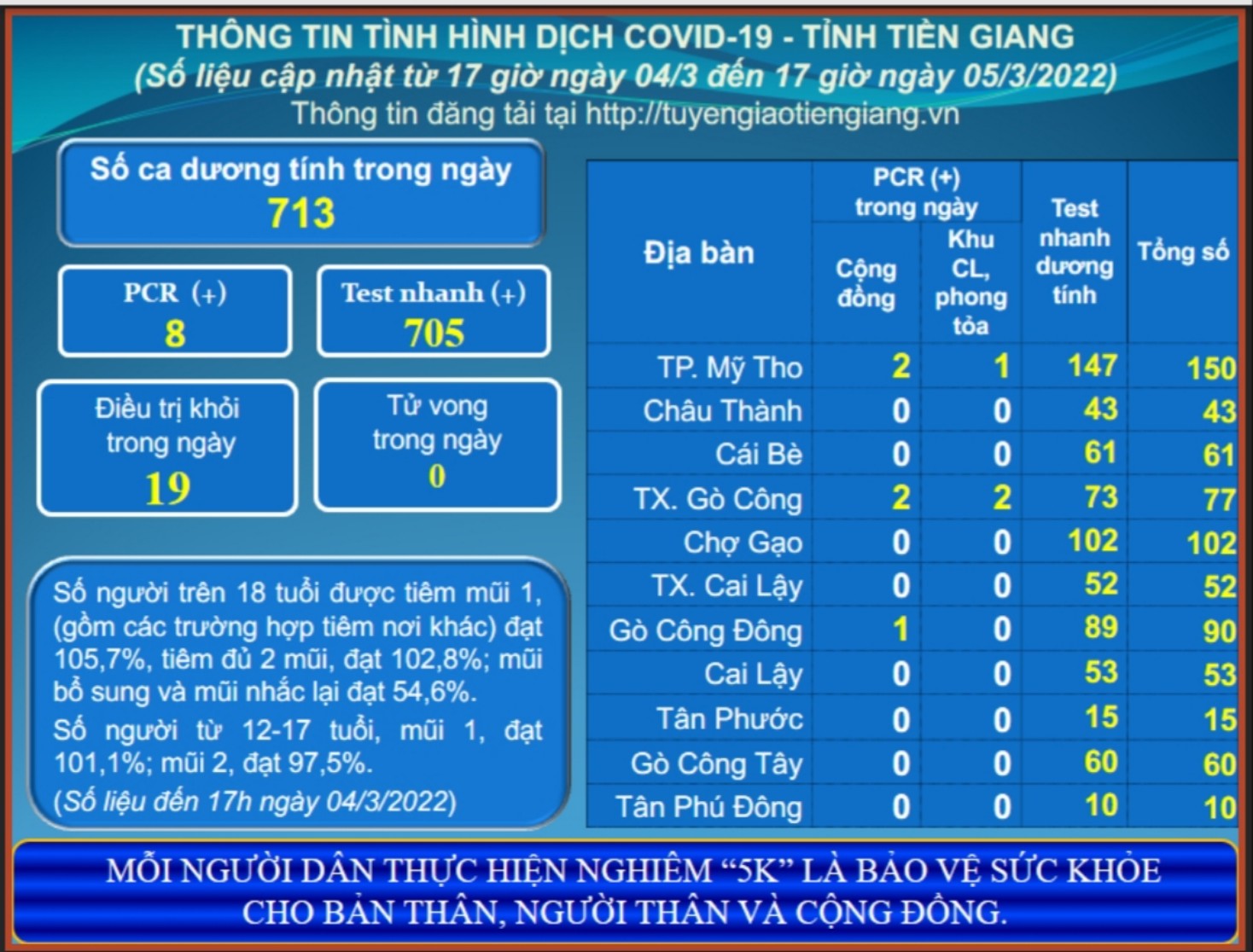 Thông tin dịch COVID-19 (cập nhật lúc 17 giờ ngày 05-3-2022)