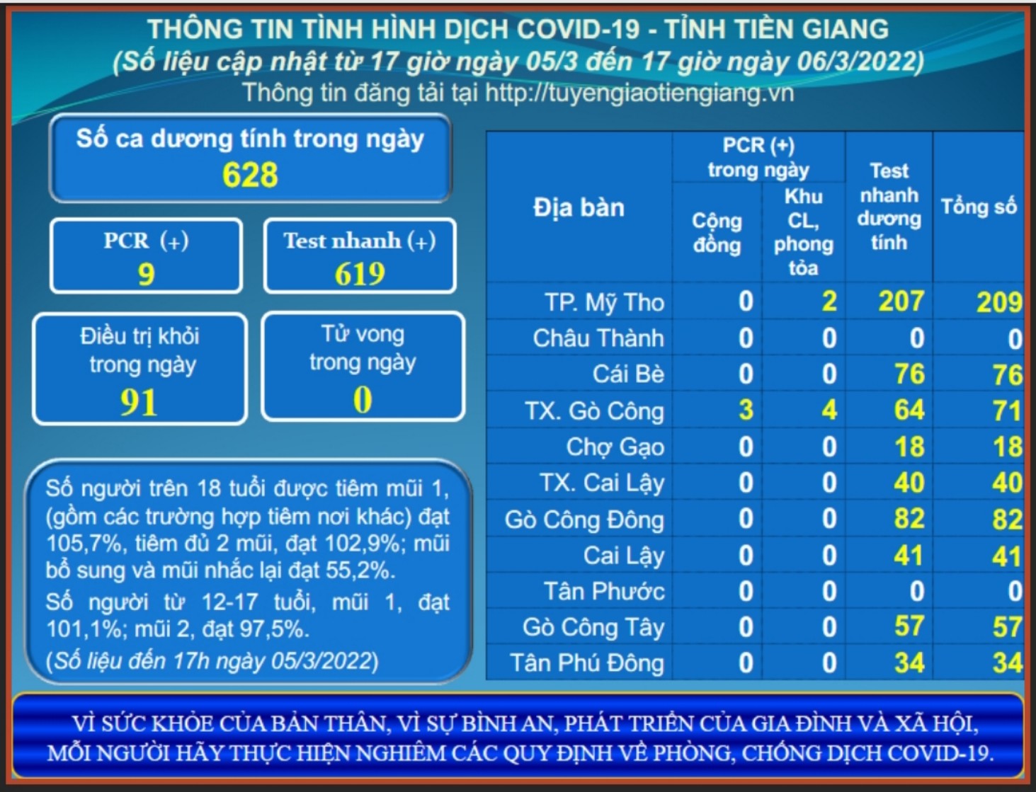 Thông tin dịch COVID-19 (cập nhật lúc 17 giờ ngày 06-3-2022)