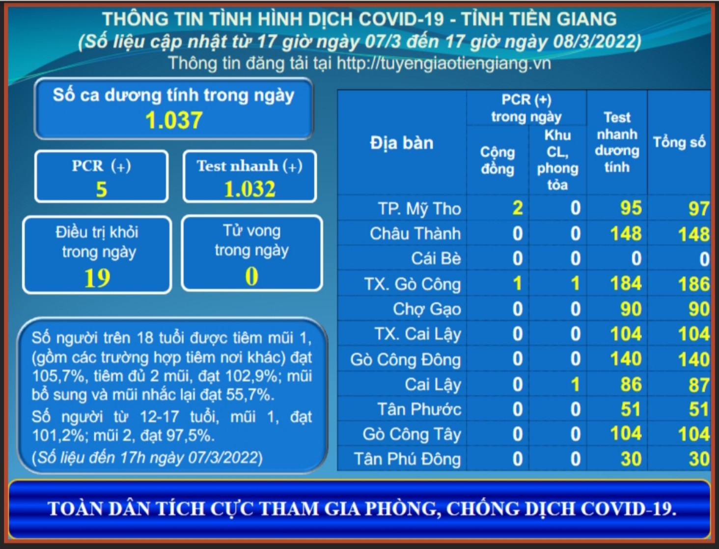 Thông tin dịch COVID-19 (cập nhật lúc 17 giờ ngày 08-3-2022)