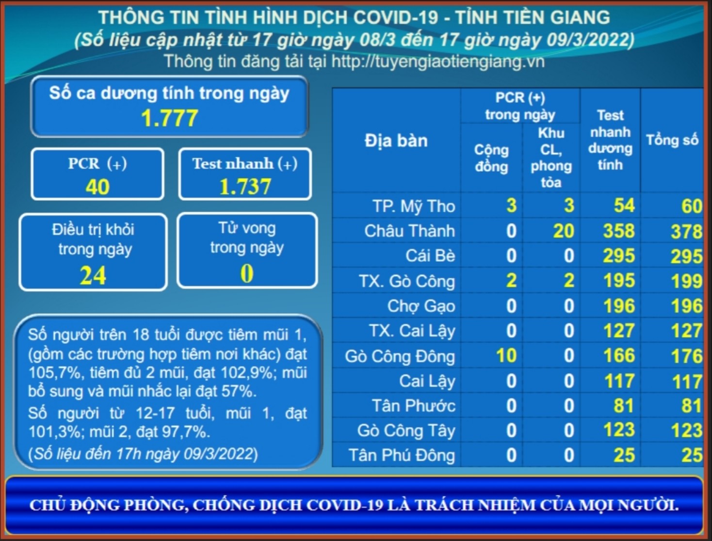 Thông tin dịch COVID-19 (cập nhật lúc 17 giờ ngày 09-3-2022)