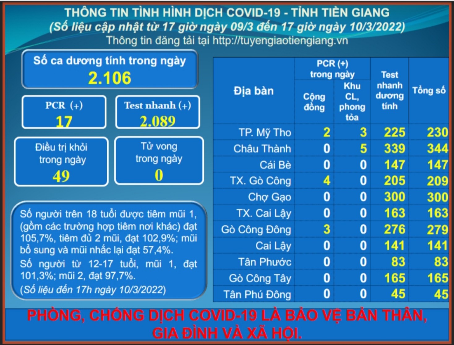 Thông tin dịch COVID-19 (cập nhật lúc 17 giờ ngày 10-3-2022)