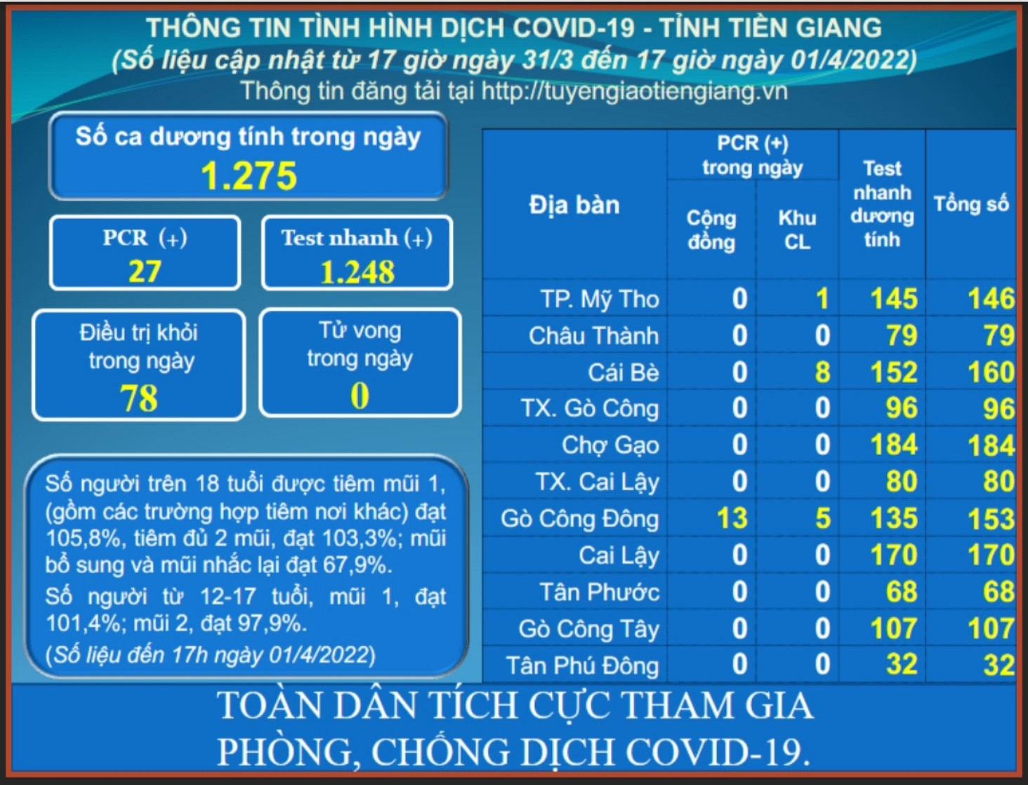 Thông tin dịch COVID-19 (cập nhật lúc 17 giờ ngày 01-4-2022)