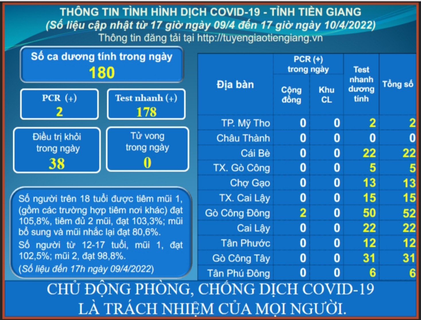 Thông tin dịch COVID-19 (cập nhật lúc 17 giờ ngày 10-4-2022)