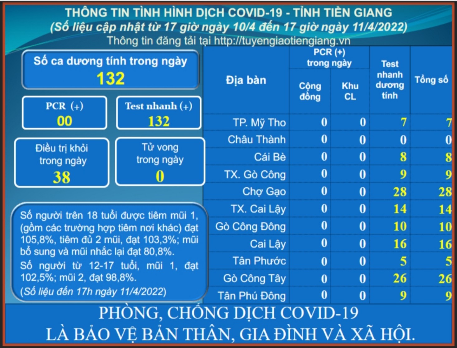 Thông tin dịch COVID-19 (cập nhật lúc 17 giờ ngày 11-4-2022)