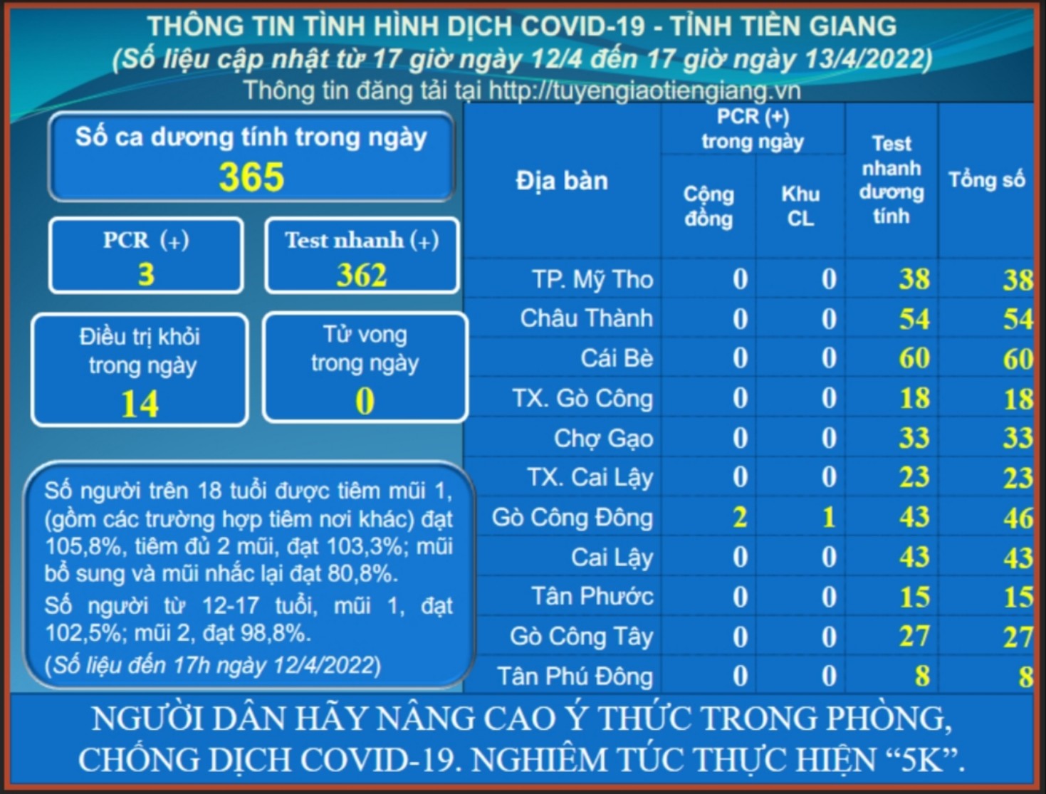 Thông tin dịch COVID-19 (cập nhật lúc 17 giờ ngày 13-4-2022)